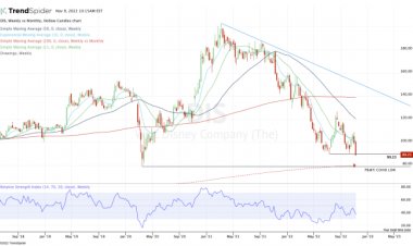 Here’s When to Buy the Dip in Disney Stock