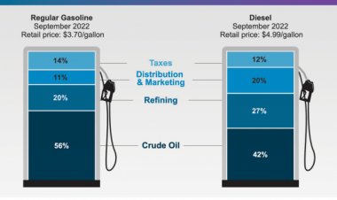 WTI’s Impact on Prices at the Pump