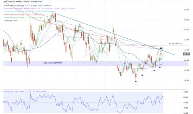 When to Buy Nordstrom Stock After Mixed Earnings and Technicals