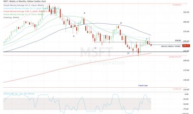 Here’s When to Buy Microsoft Stock (Again)
