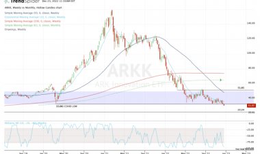 Will Cathie Wood’s ARKK Fund Bottom This Year? Check the Chart.