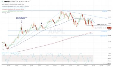 Apple Stock at 52-Week Lows: Here’s the Trade.