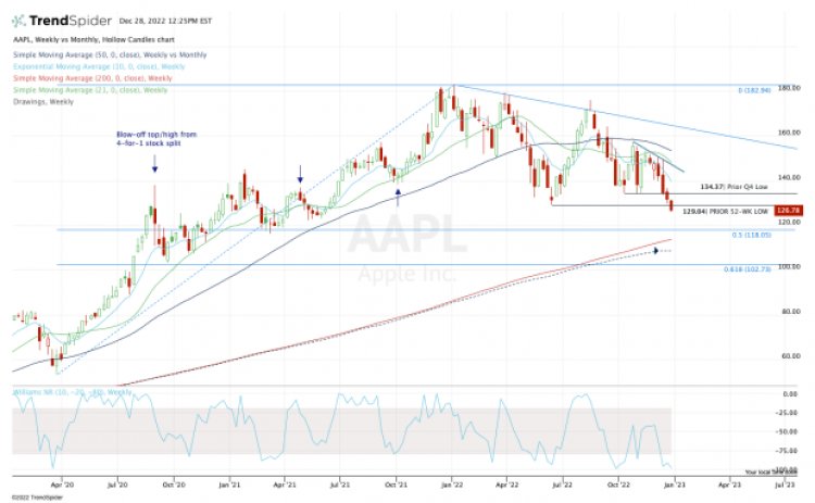Apple Stock at 52-Week Lows: Here’s the Trade.