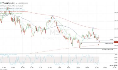Microsoft Stock: Here's When to Buy the Dip