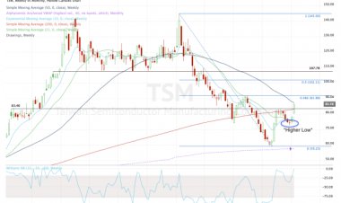 How Taiwan Semi Can Continue Rally After Mixed Earnings Report