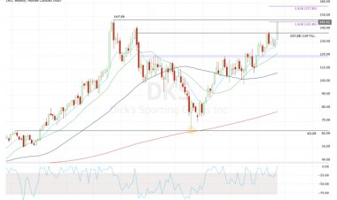 Dick’s Sporting Goods Doubles the Dividend. Is the Stock a Buy?