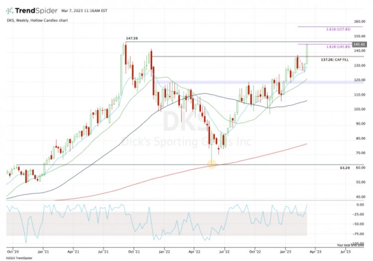 Dick’s Sporting Goods Doubles the Dividend. Is the Stock a Buy?