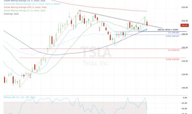 Tesla Stock Dip: Here's Where the Shares Find Support