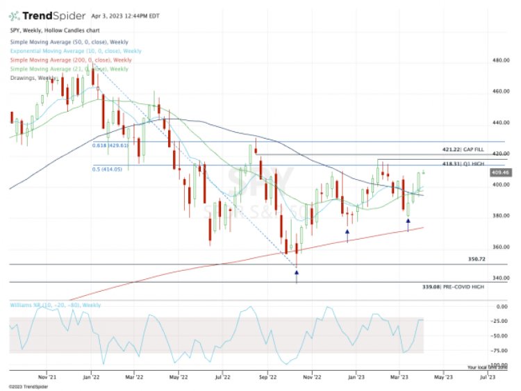 What the Technicals Say for the S&P 500 and Nasdaq in the Second Quarter
