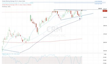 Salesforce Stock: a Breakout Is Looming; Here’s the Trade