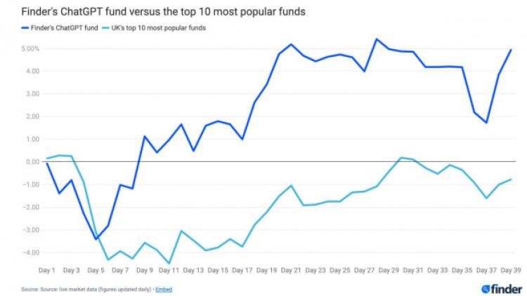 ChatGPT Vs. Fund Manager: Here's Who Picked Stocks Best