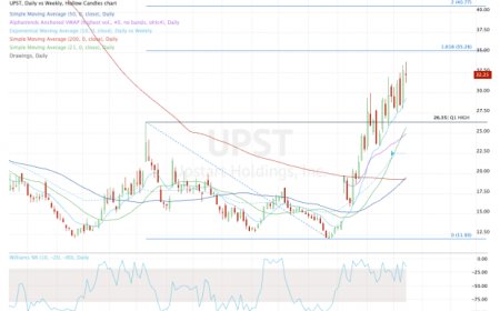 Upstart Stock Has Almost Tripled; Where From Here?