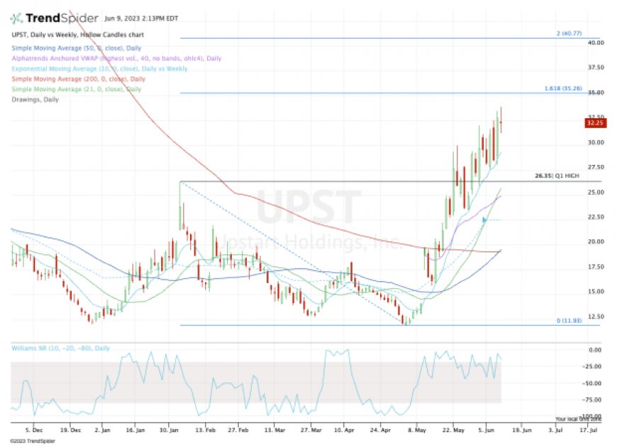 Upstart Stock Has Almost Tripled; Where From Here?