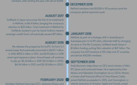 WeWork, from unicorn to penny stock: A timeline