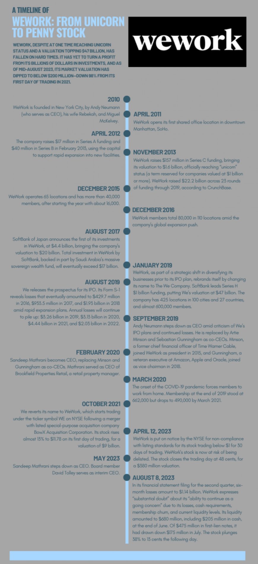 WeWork, from unicorn to penny stock: A timeline